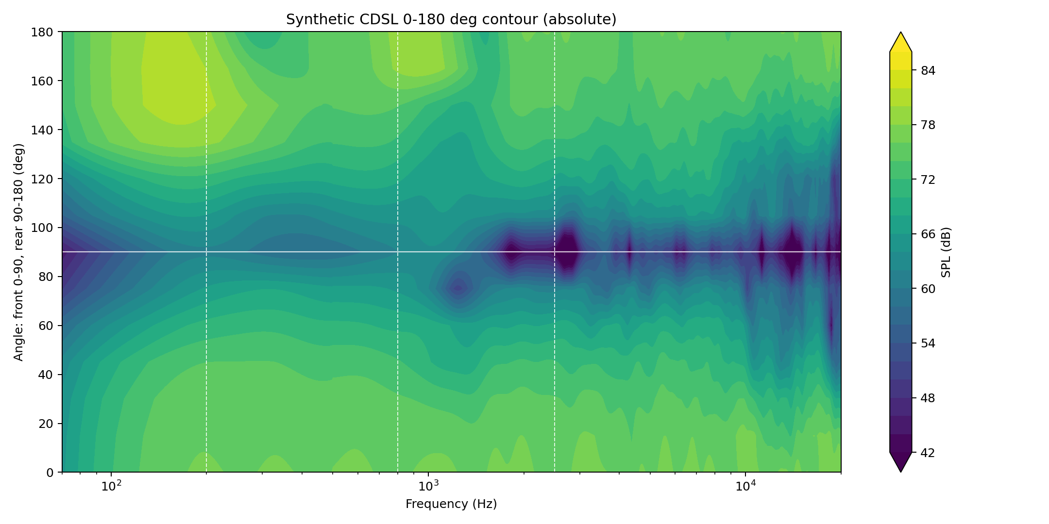 CDSL absolute contour