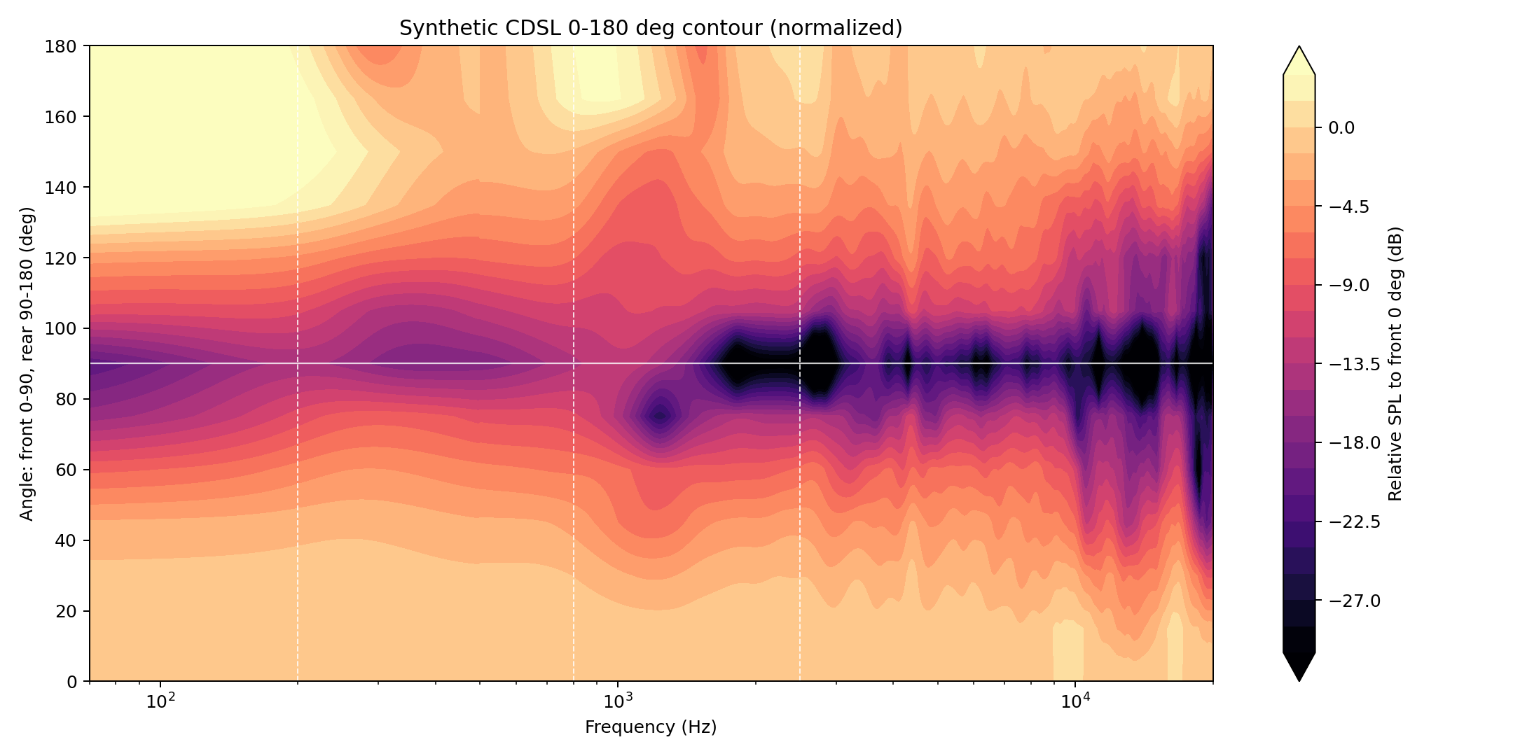 CDSL normalized contour