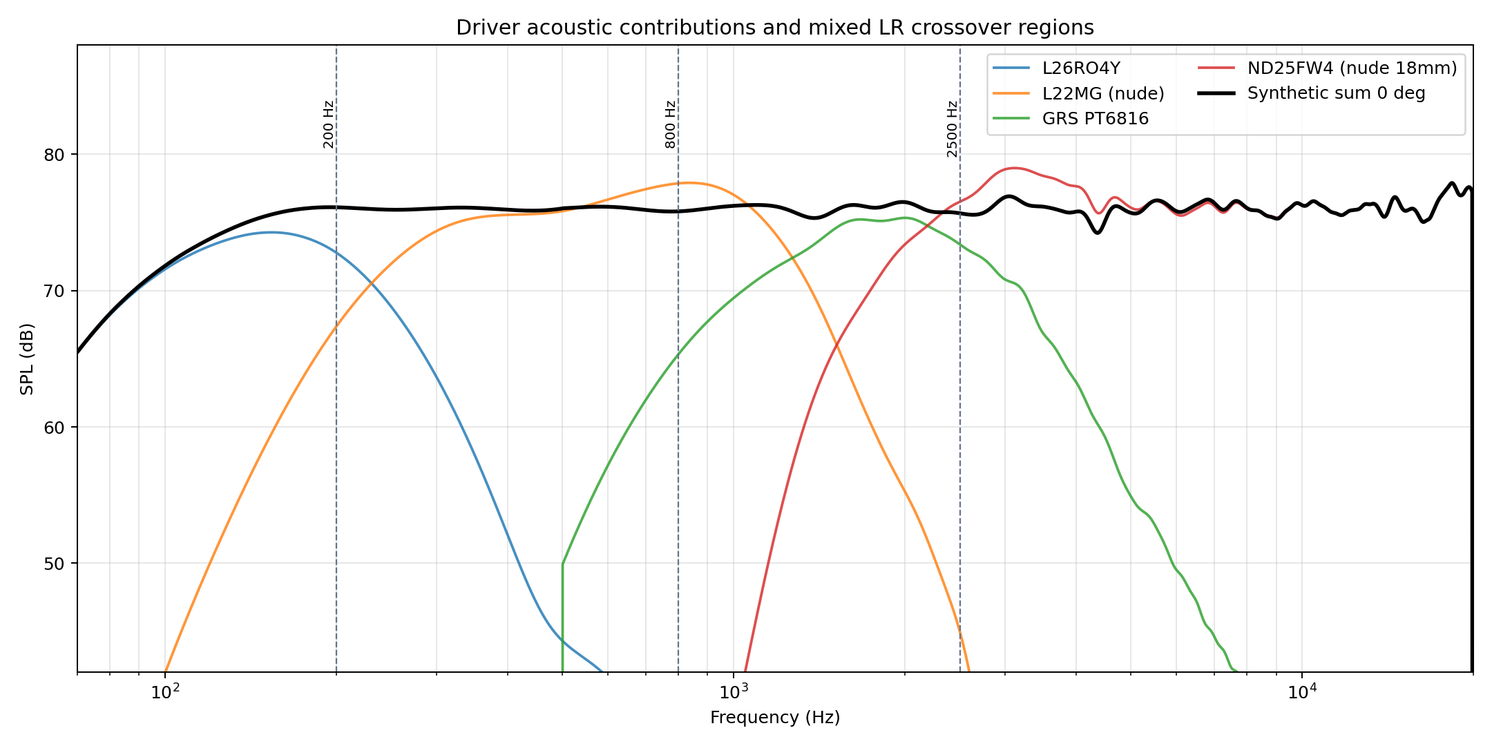 CDSL crossover regions