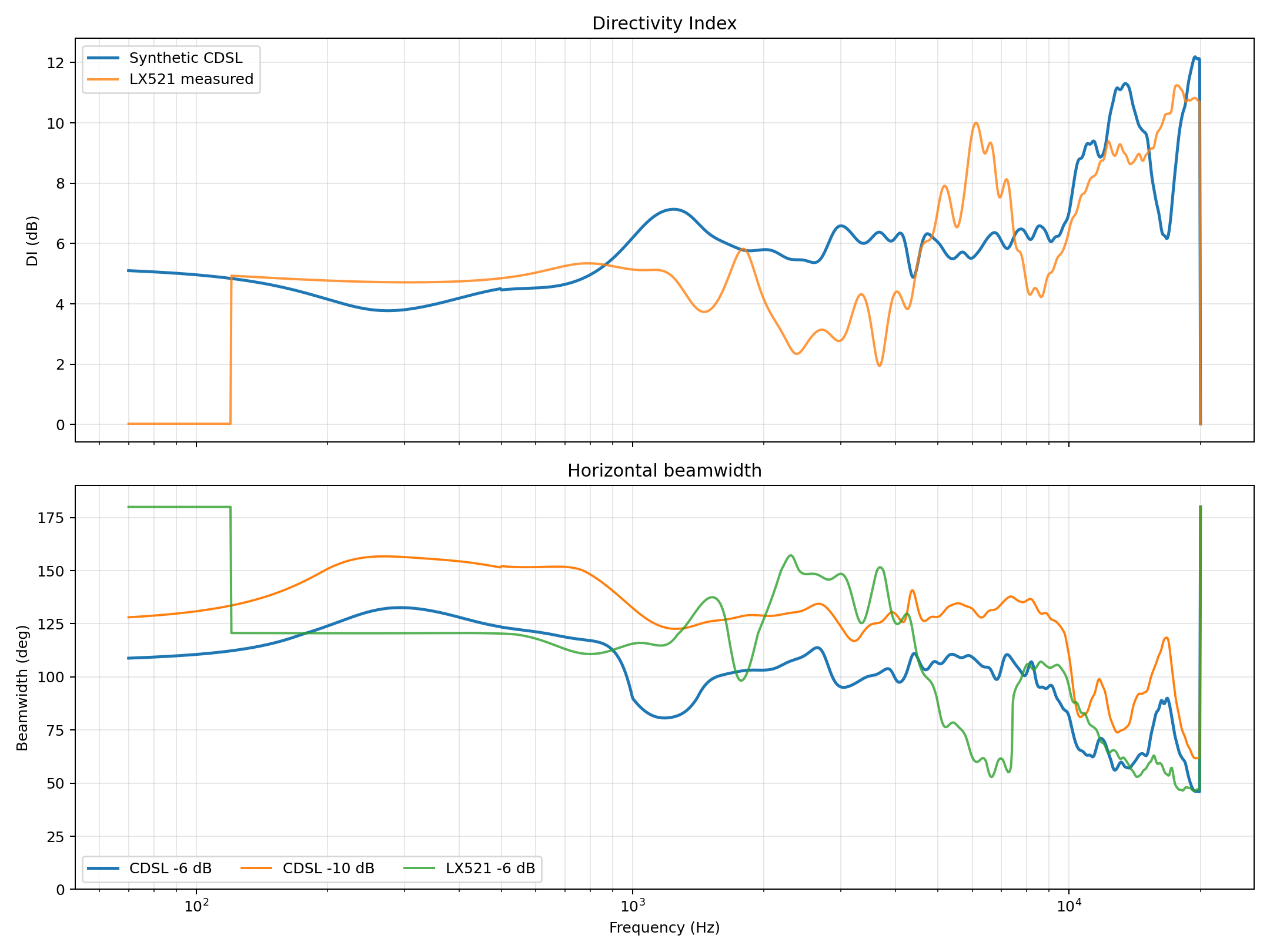 CDSL DI and beamwidth