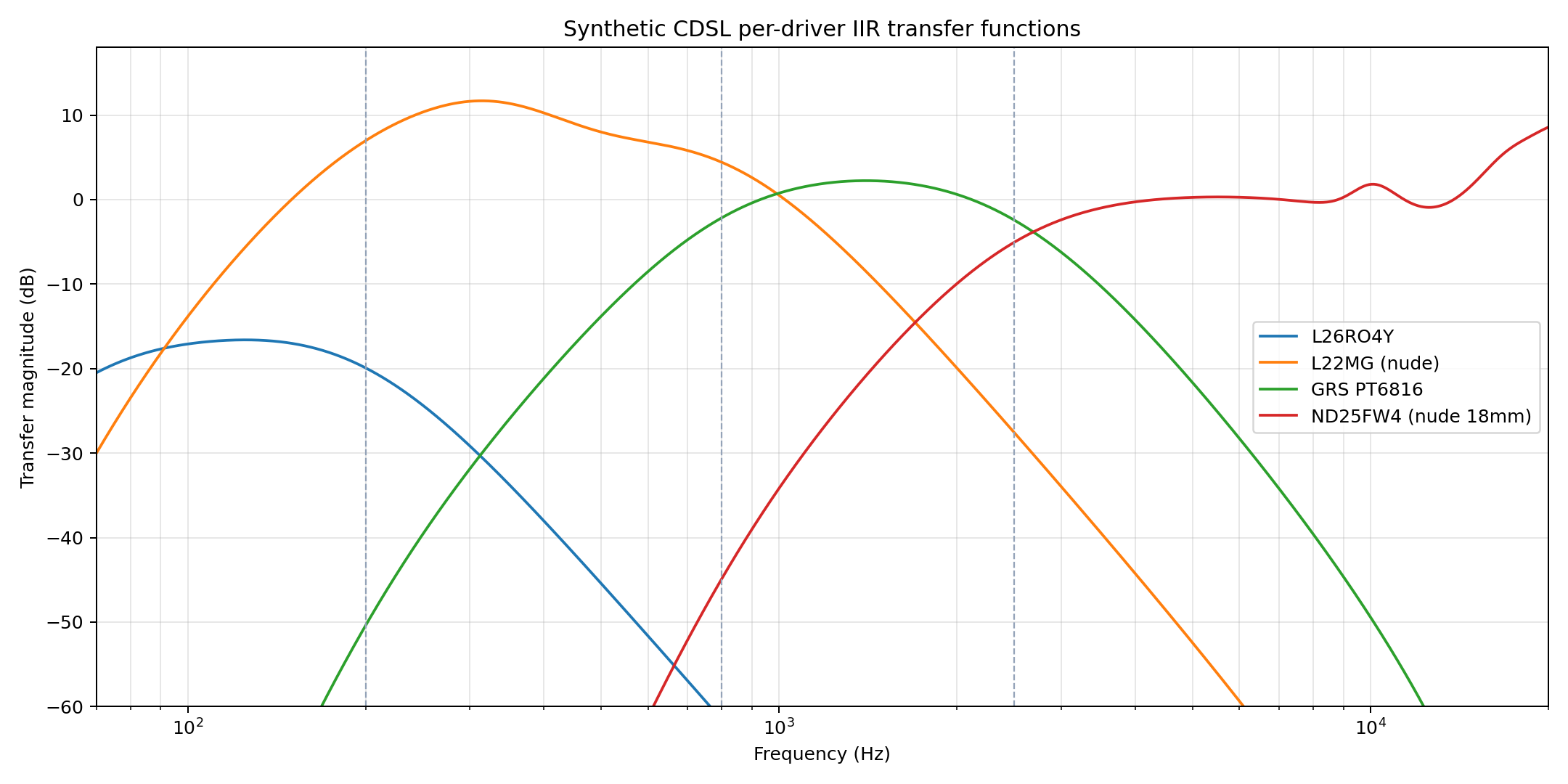 CDSL filter transfer