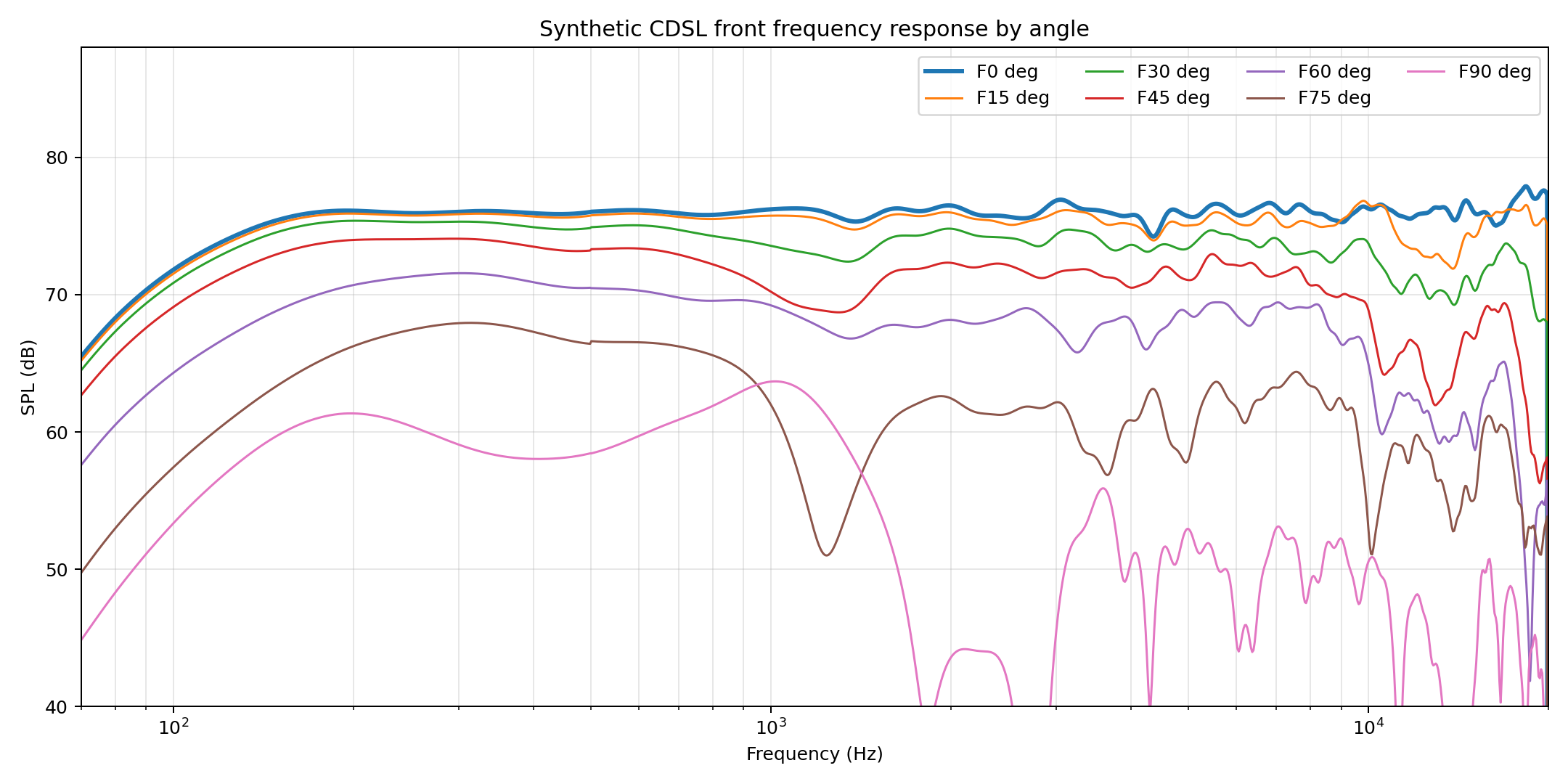 CDSL frequency response by angle