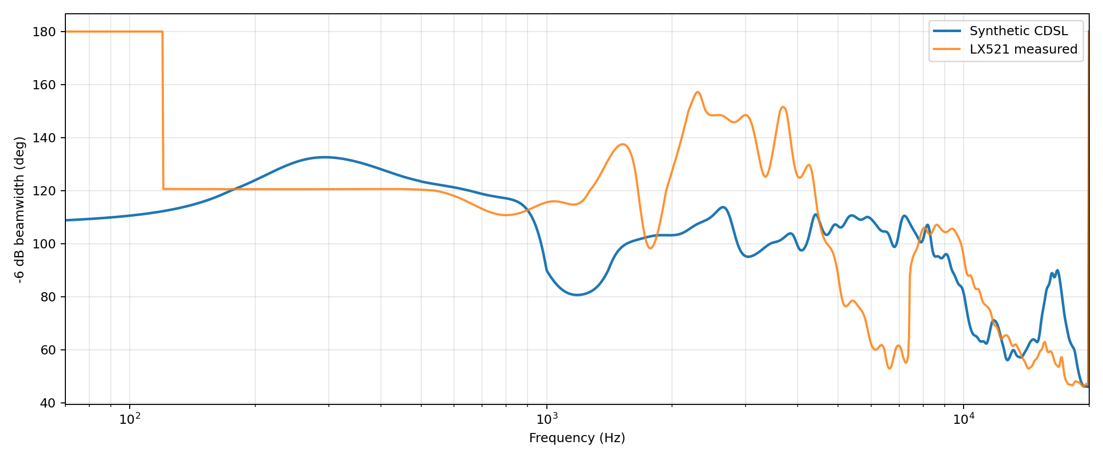 CDSL vs LX521 beamwidth