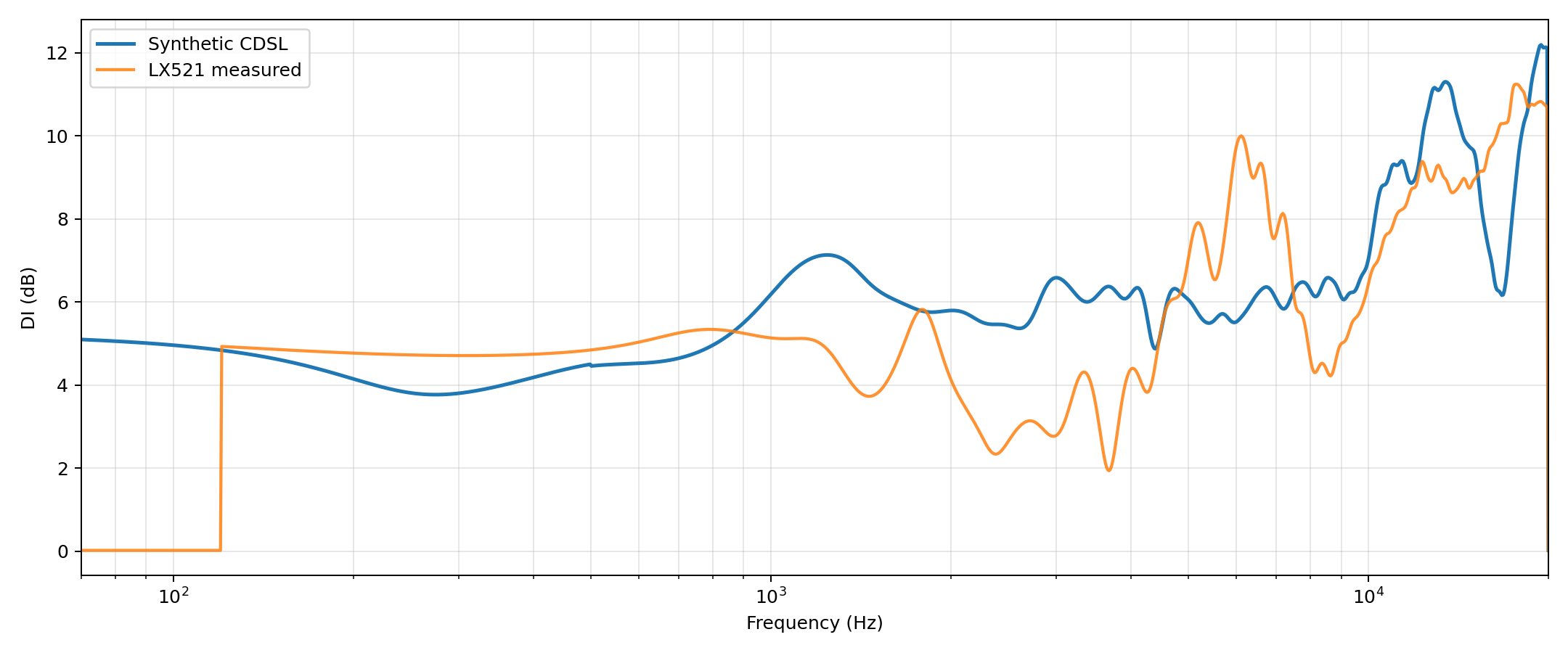 CDSL vs LX521 DI