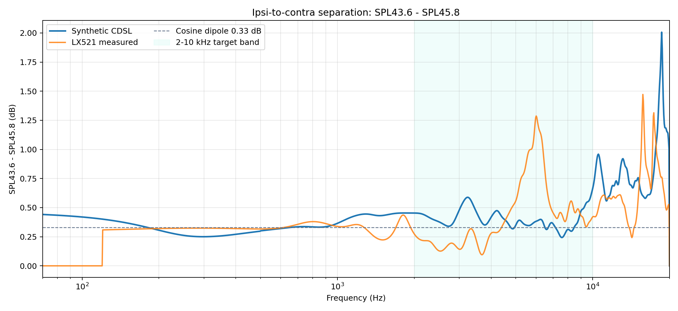 CDSL configured x-c metric