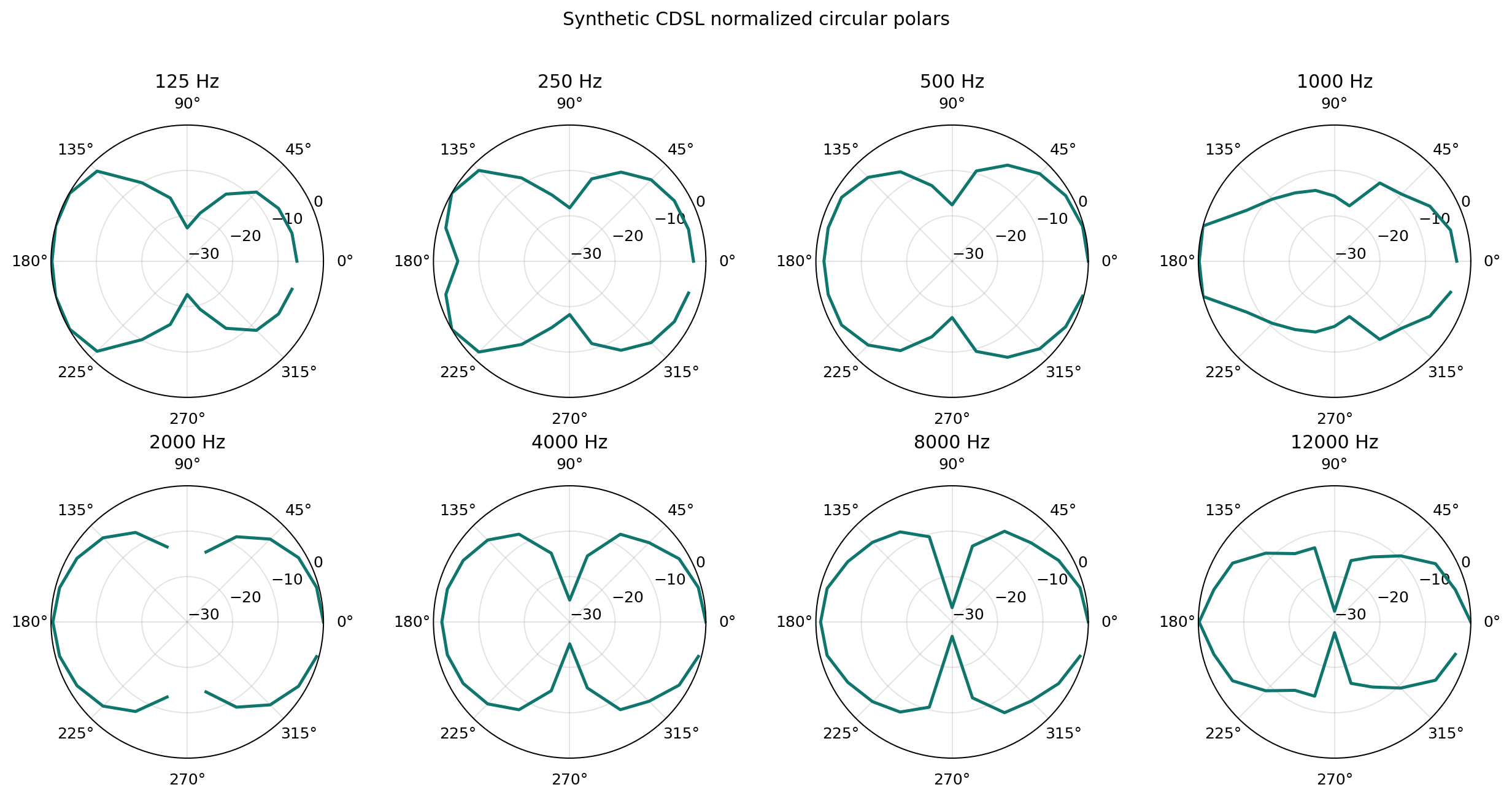 CDSL polar circular plots