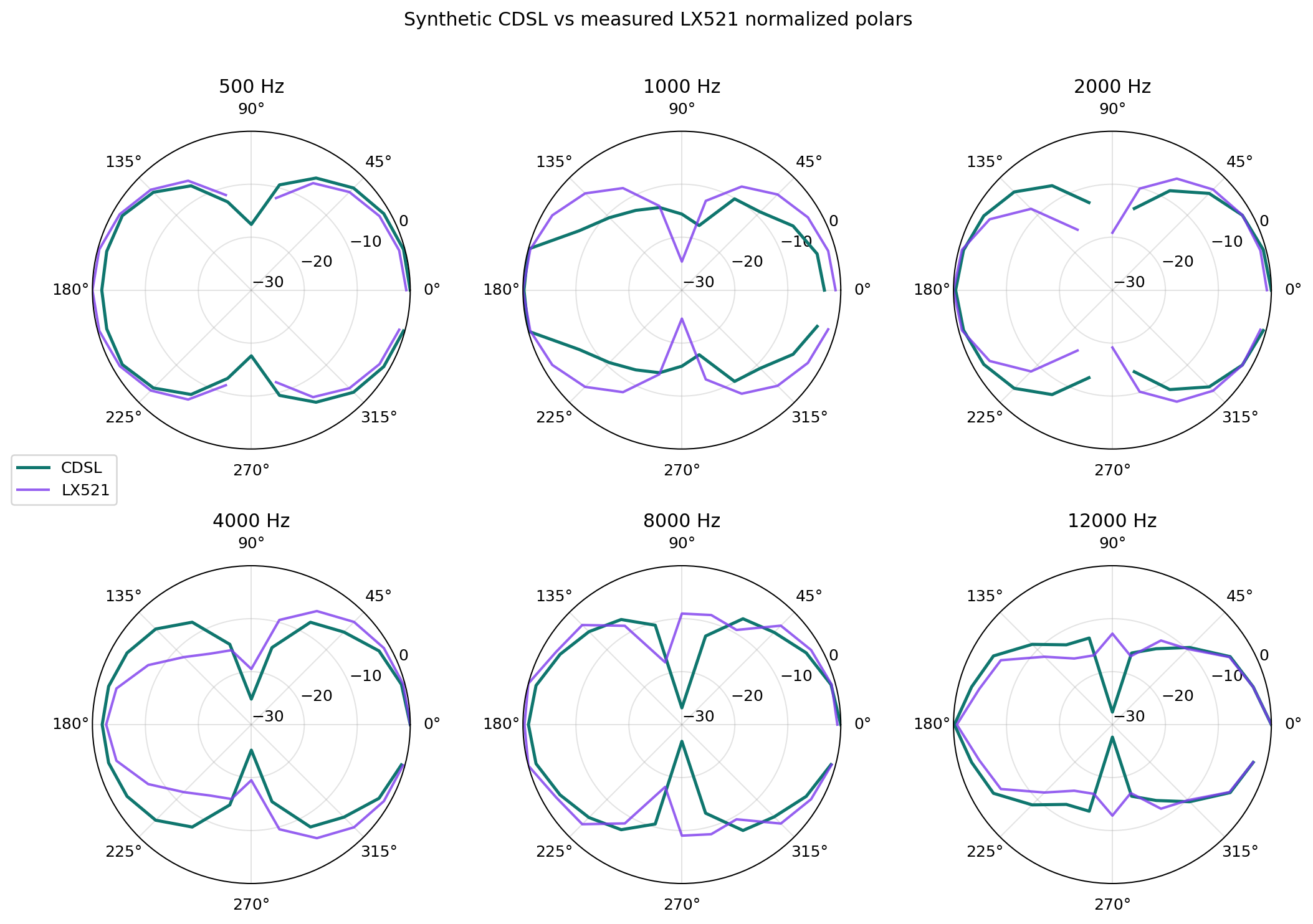 CDSL vs LX521 polar