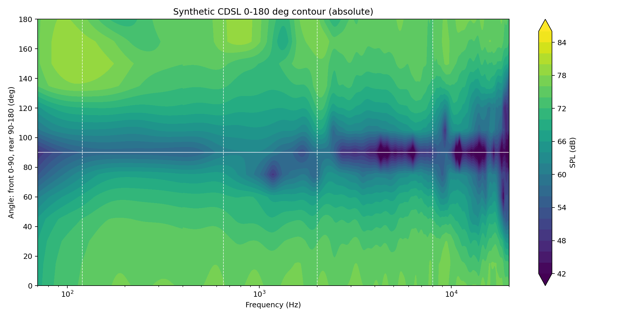 CDSL absolute contour