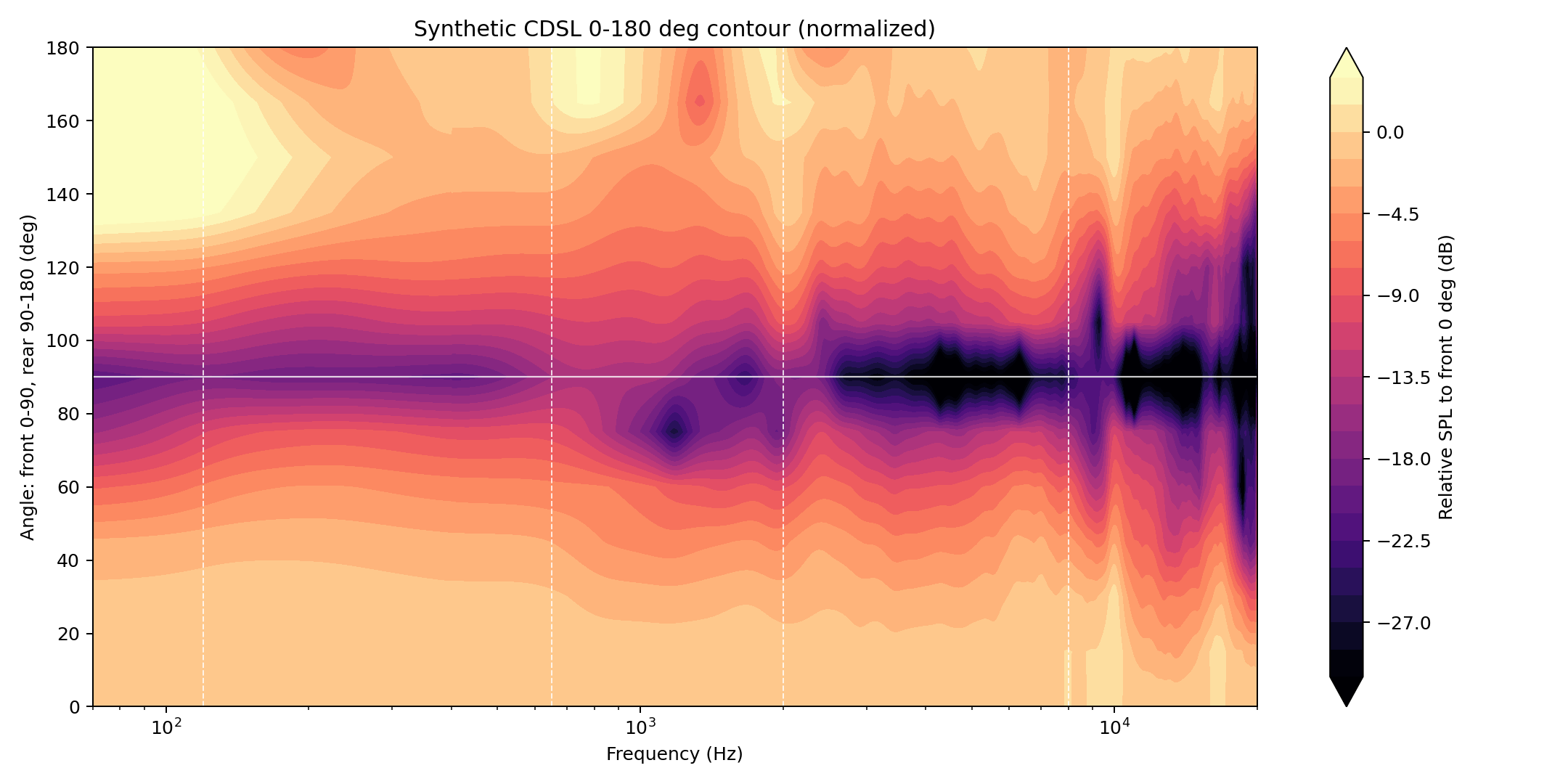 Chosen normalized contour