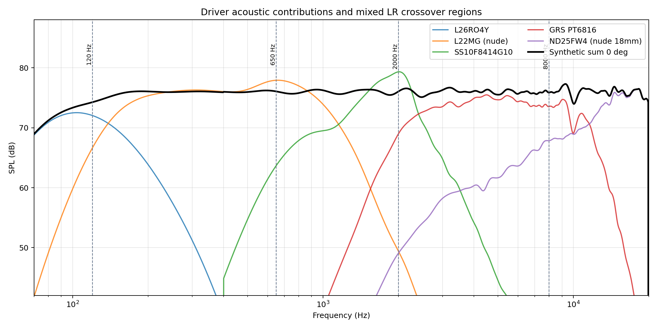 Chosen crossover regions