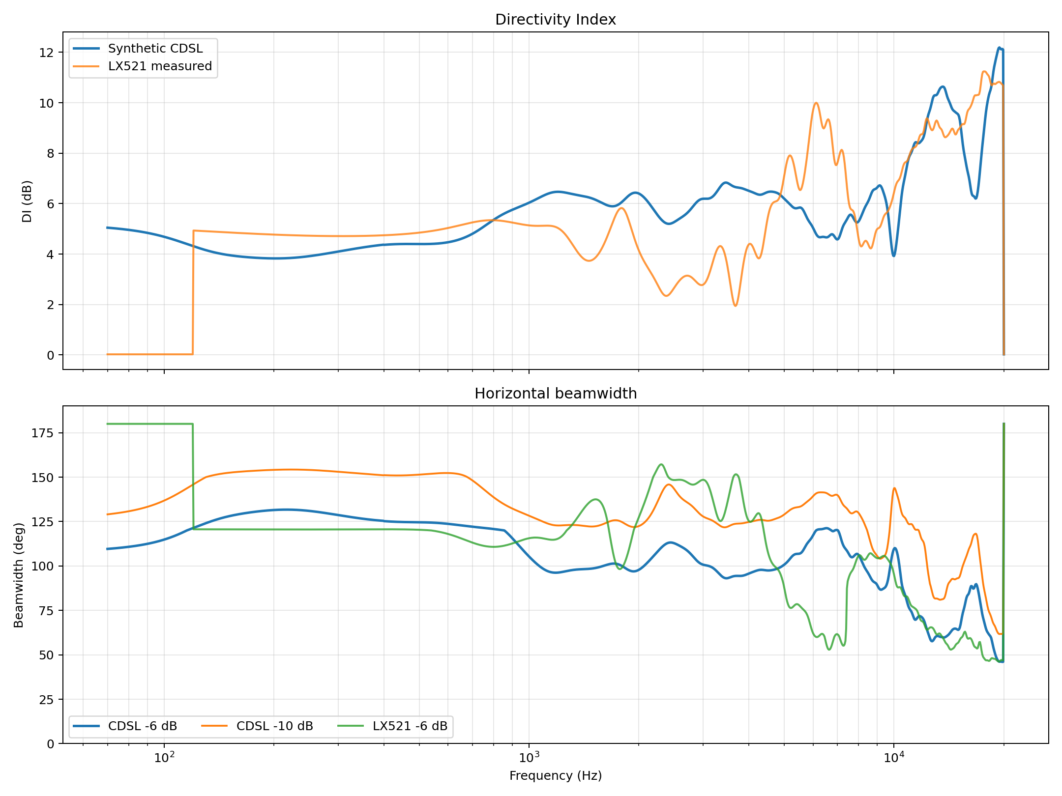 CDSL DI and beamwidth