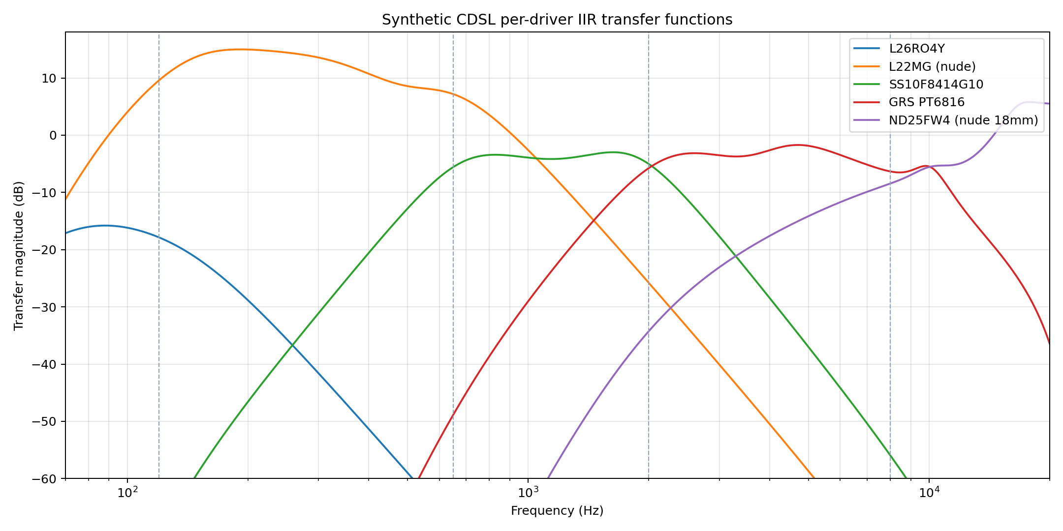 CDSL filter transfer