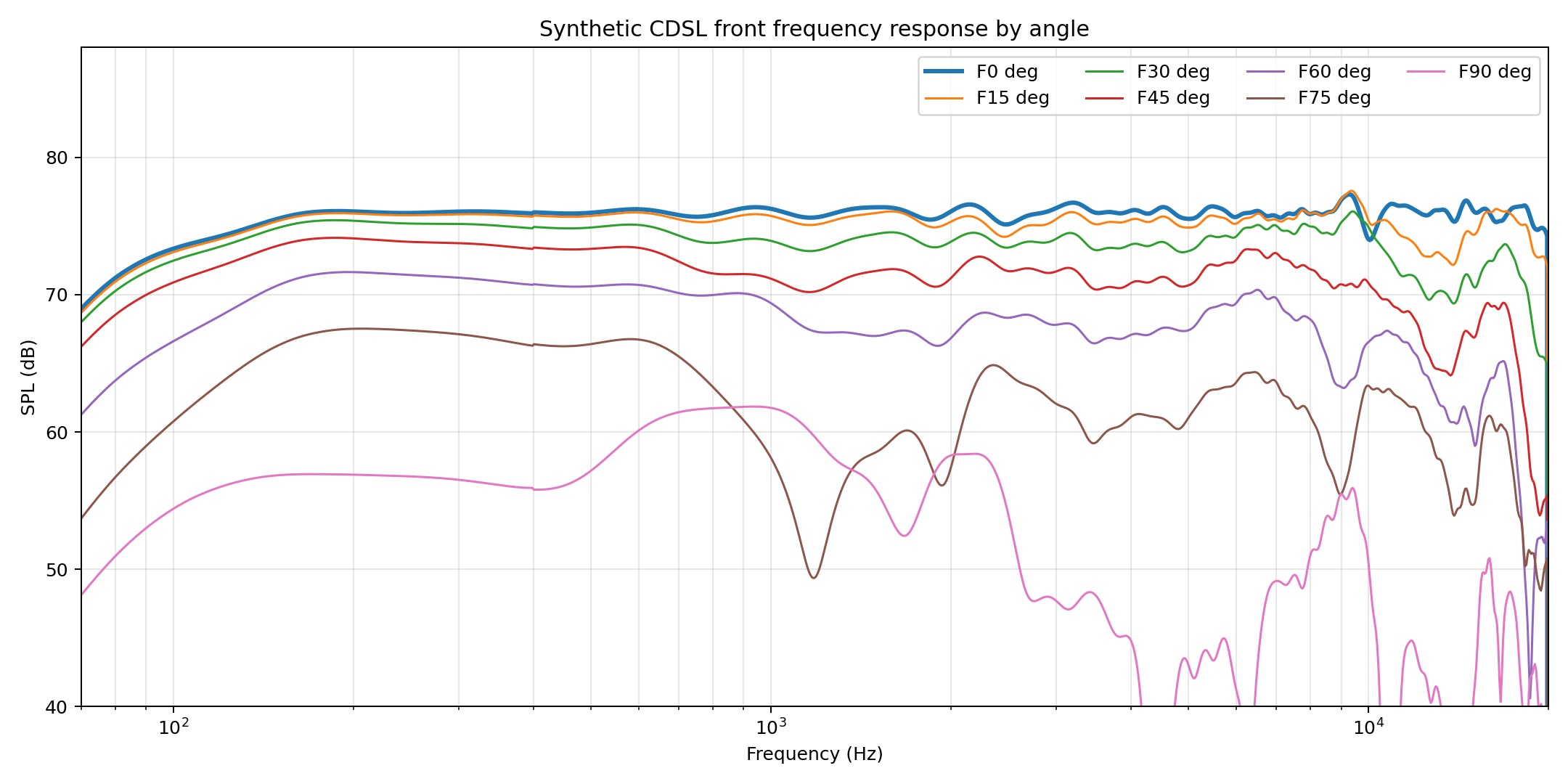 Chosen frequency response