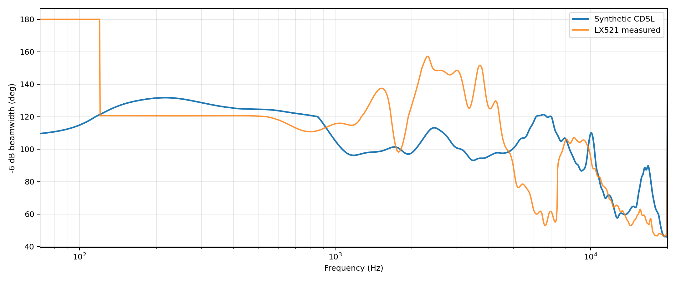 CDSL vs LX521 beamwidth