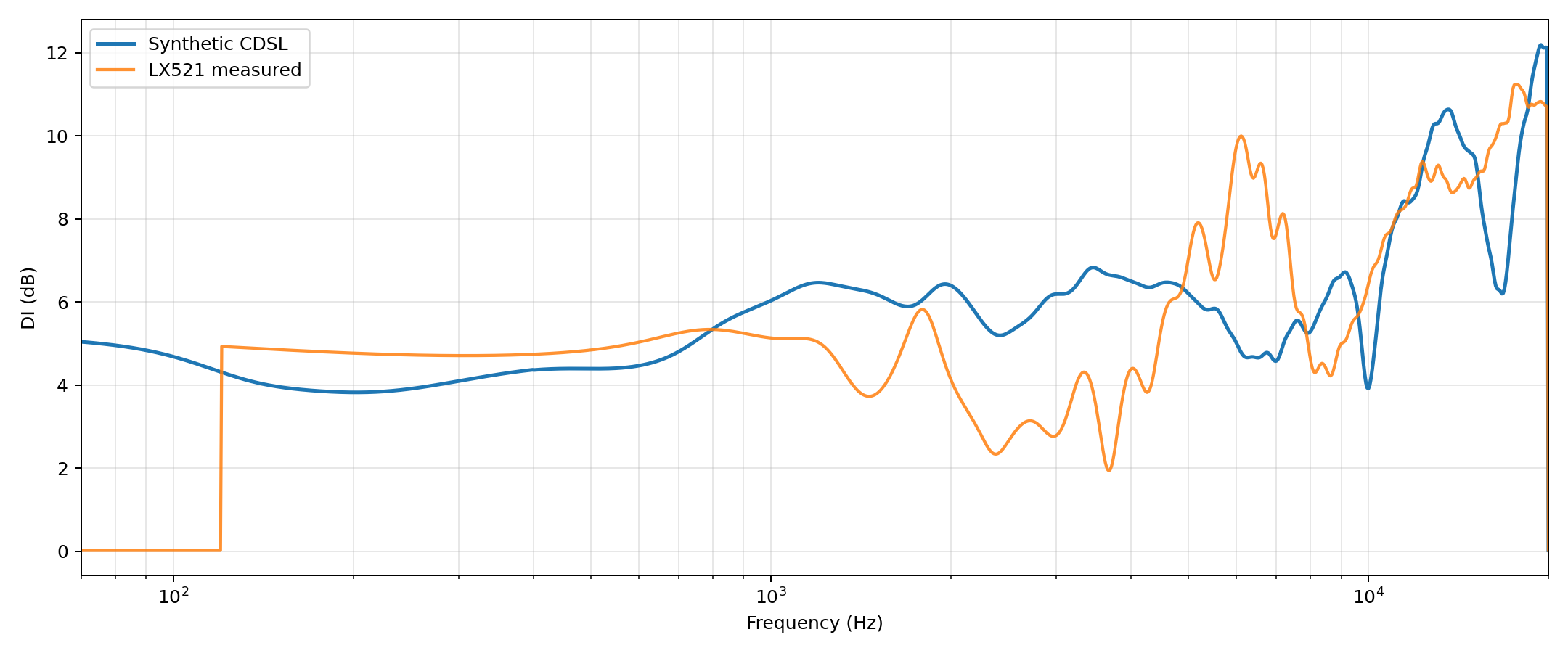 CDSL vs LX521 DI