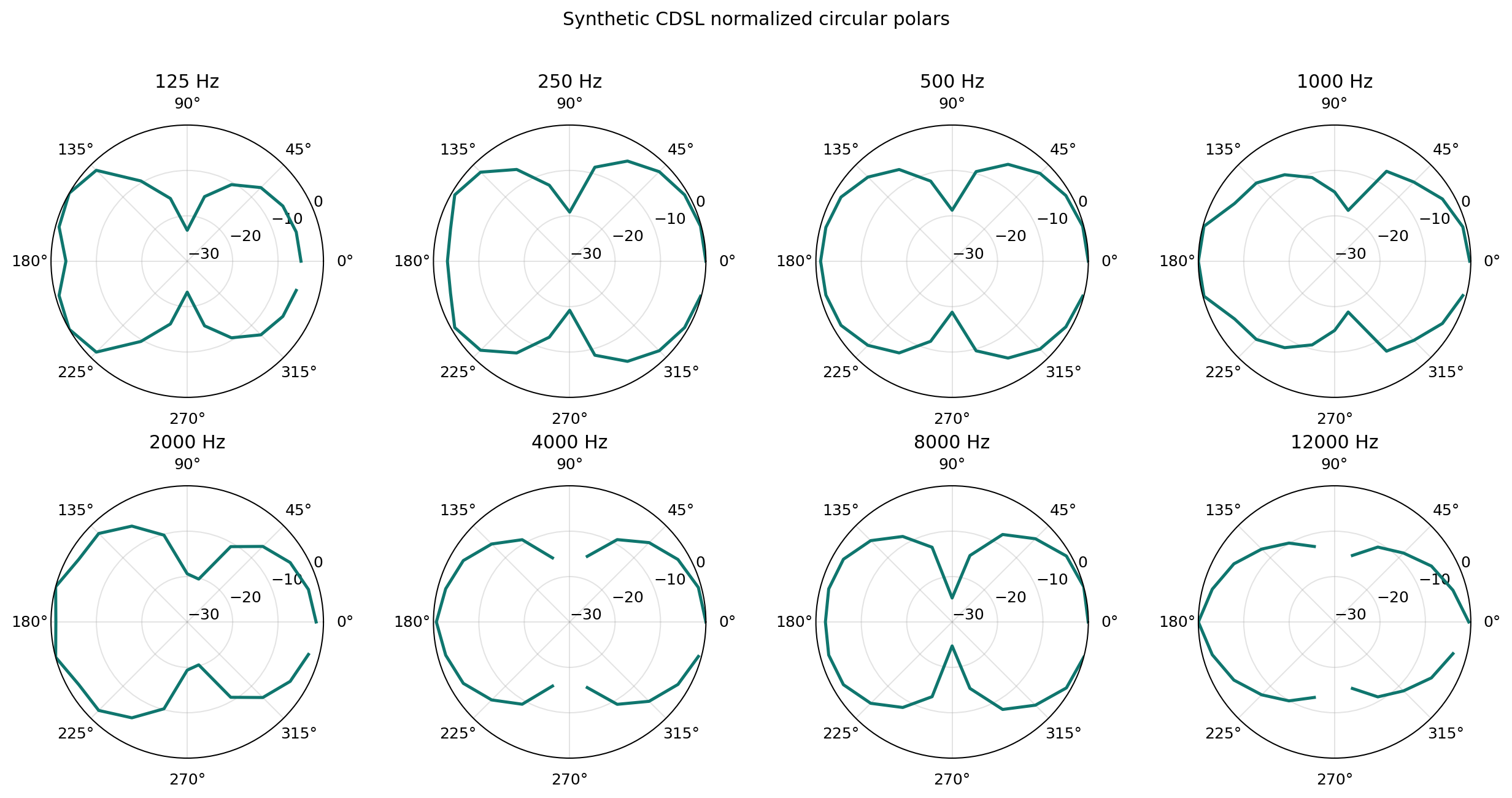 CDSL polar circular plots