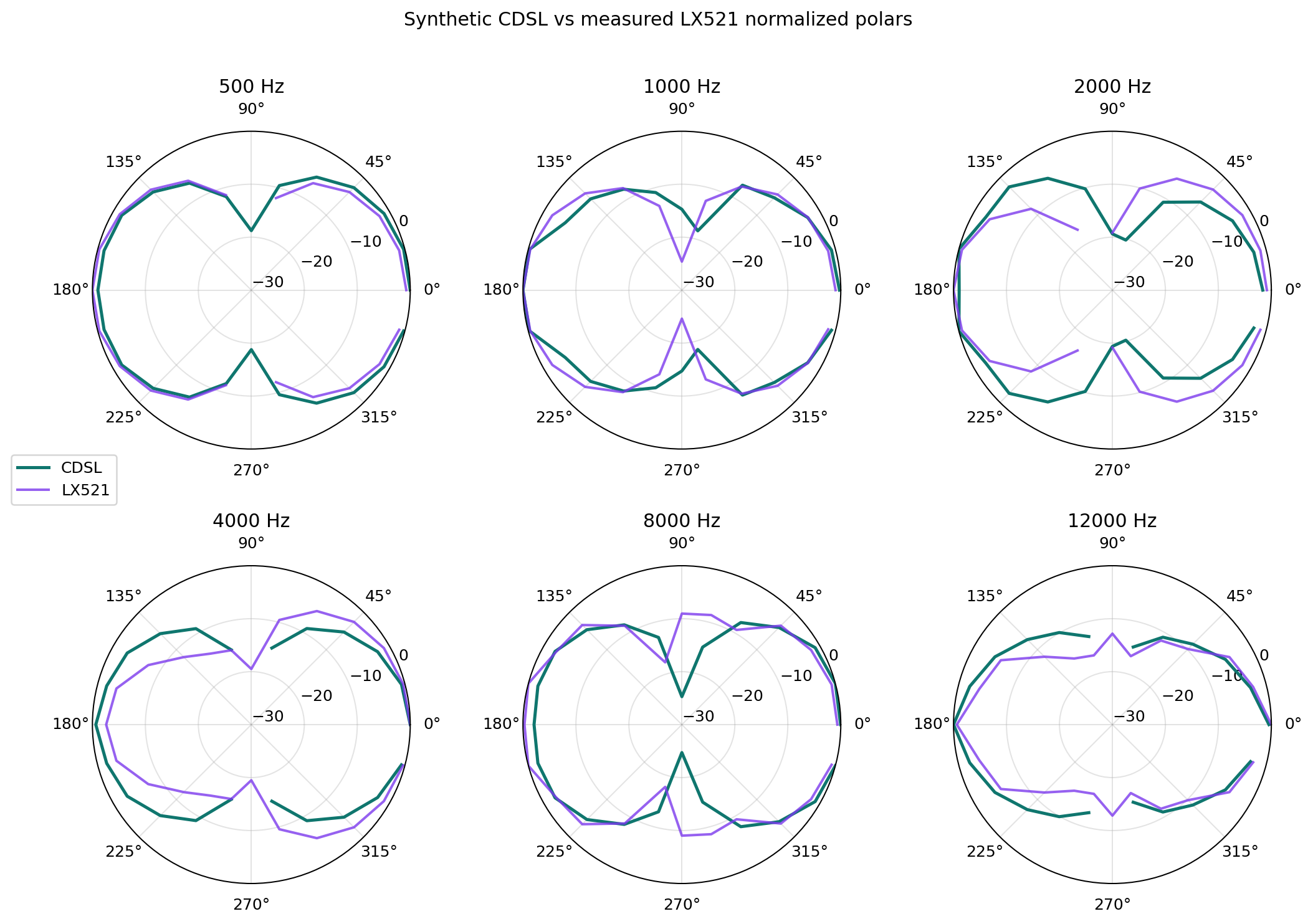 CDSL vs LX521 polar